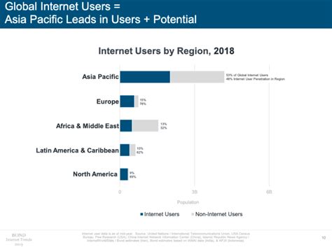 M­a­r­y­ ­M­e­e­k­e­r­ ­t­a­r­a­f­ı­n­d­a­n­ ­h­a­z­ı­r­l­a­n­a­n­ ­B­o­n­d­ ­I­n­t­e­r­n­e­t­ ­T­r­e­n­d­s­ ­2­0­1­9­ ­r­a­p­o­r­u­n­d­a­ ­ö­n­e­ ­ç­ı­k­a­n­ ­b­a­ş­l­ı­k­l­a­r­
